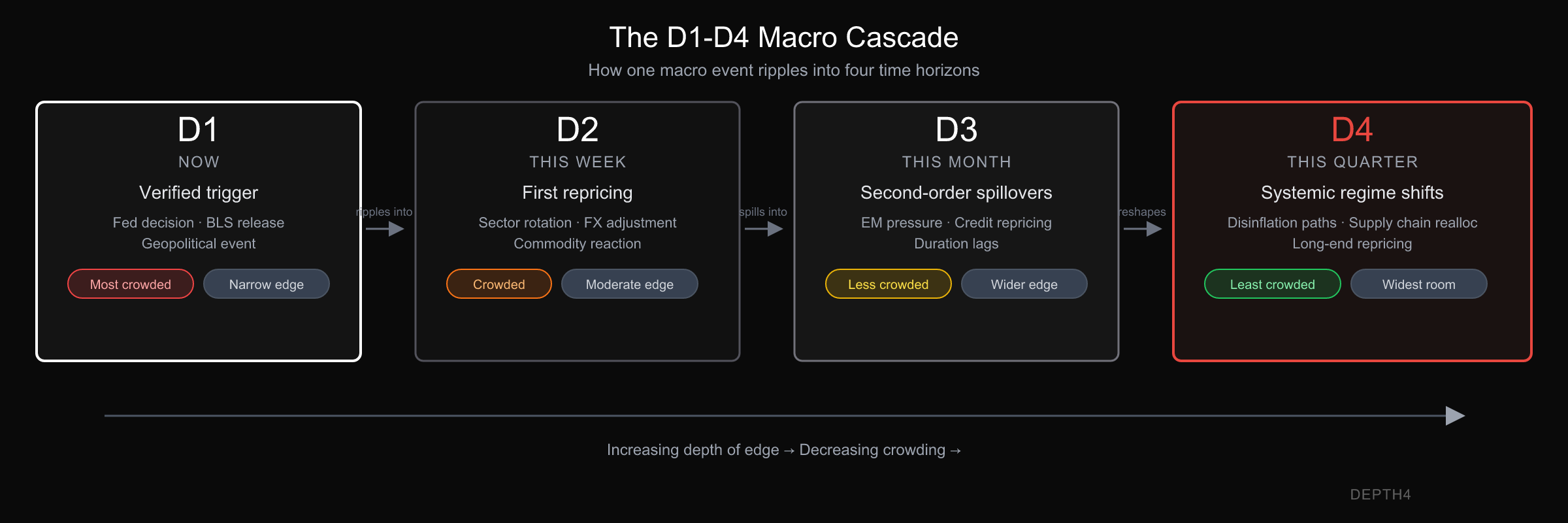The D1-D4 macro cascade diagram showing how a verified macro trigger (D1, Now) ripples through first repricing (D2, This Week), second-order spillovers (D3, This Month), and systemic regime shifts (D4, This Quarter), with edge widening and crowding decreasing at each stage.